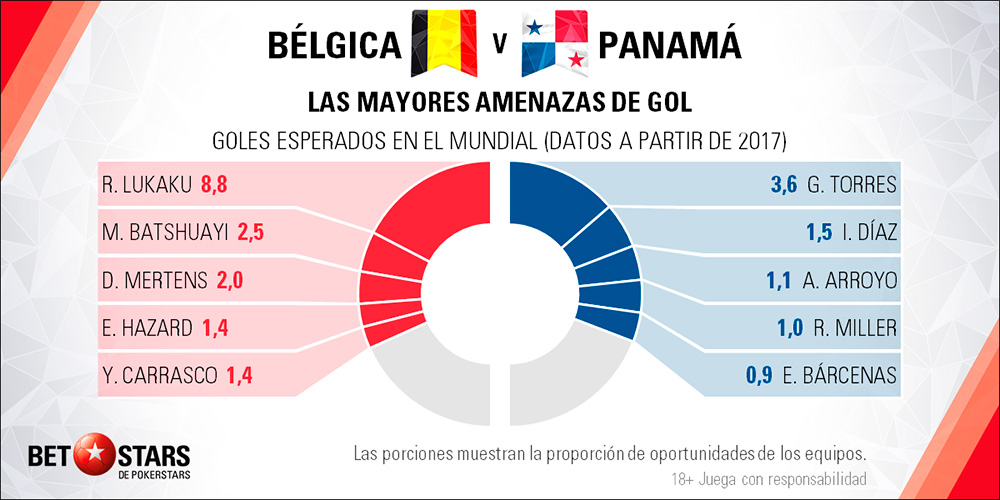 Betstars Belgica vs Panama 04 Betstars, Belgica vs Panama, pronosticos deportivos, Mundial 2018, clasificacion mundial 2018, grupos mundial 2018, mundial rusia 2018 calendario, clasificacion mundial 2018 europa, mundial 2018 clasificacion, clasificatorias rusia 2018, grupos del mundial 2018, tabla de posiciones eliminatorias rusia 2018, eliminatorias rusia 2018 europa, clasificación mundial rusia 2018,